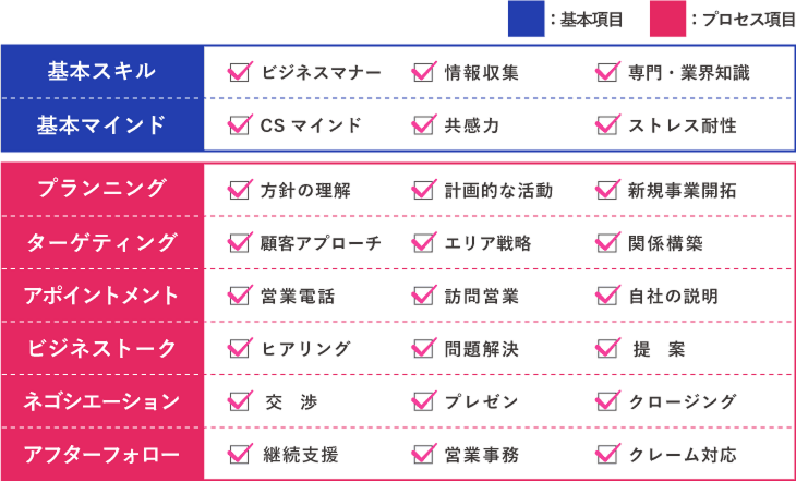 営業スキルアセスメント~「営業力」を分解して可視化し、営業職の教育効果を高める