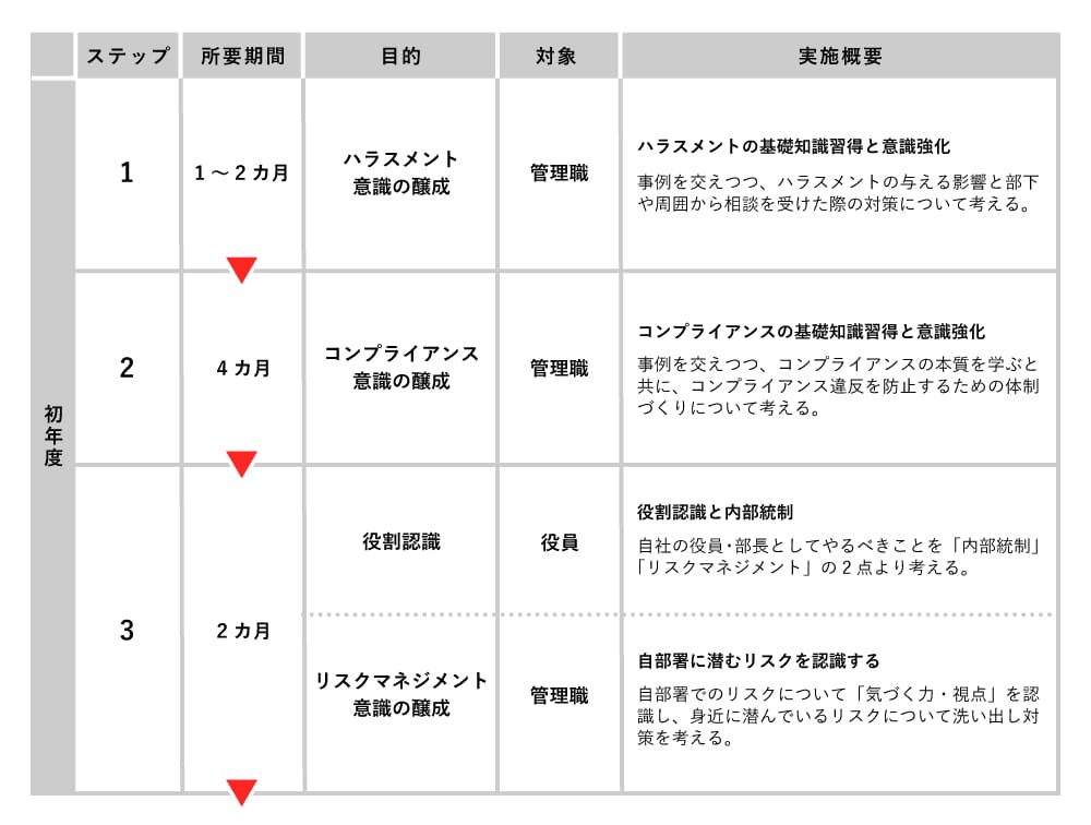 ３年で実現するコンプライアンス教育プログラム 現場で使える研修ならインソース