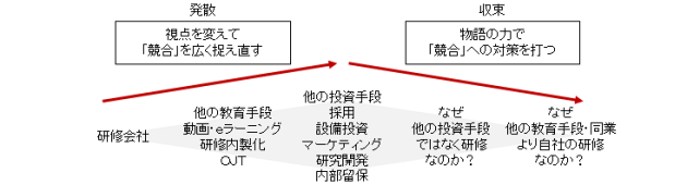 【例】競合分析の流れ