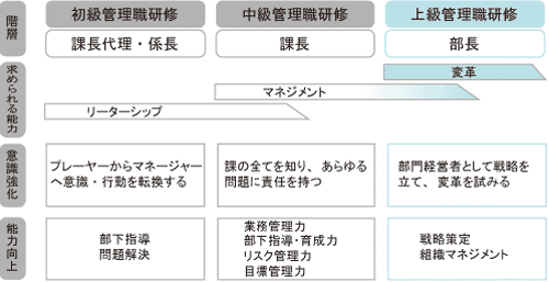 新セレクト階層別研修 部長職 経営視点から部長の役割 戦略策定 組織マネジメント を考える 現場で使える研修ならインソース