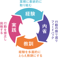 仕事における経験学習サイクルとは～４つのステップを回し、経験を