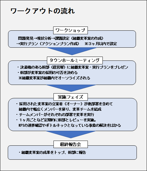 ワークアウト関連研修 現場で使える研修ならインソース