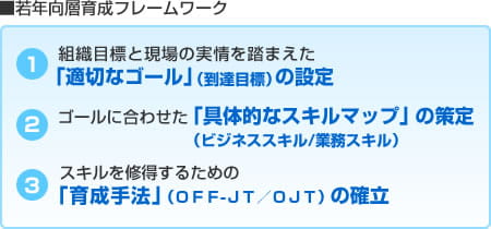 １．組織目標と現場の実情を踏まえた適切なゴール設定２．ゴールに合わせた具体的なスキルマップ策定。３．スキルを修得するための育成手法の確立