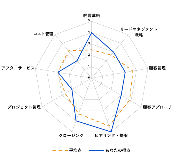 アセスメント結果表示例のレーダーチャート