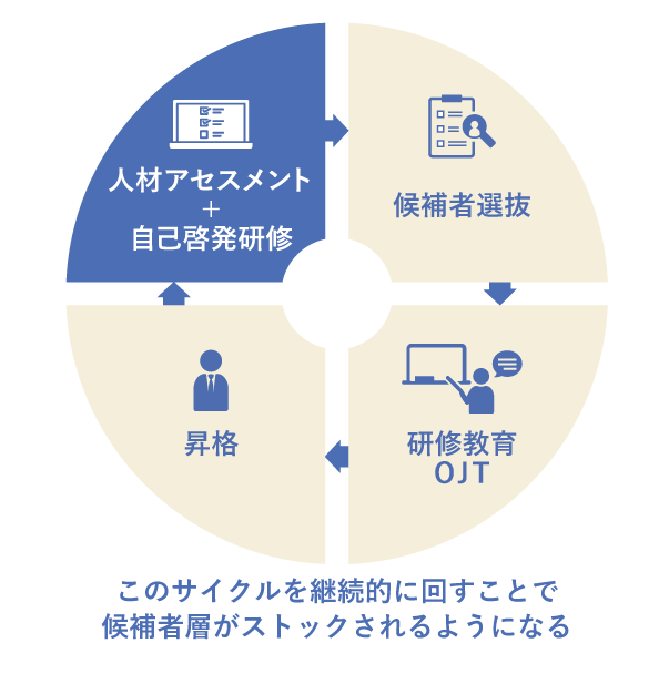 幹部候補人材をストックするためのサイクルを説明している図。人材アセスメントと自己啓発研修を行って幹部候補者を選抜。候補者にOJT教育を実施して昇格。そしてまた人材アセスメントと自己啓発を行う。このサイクルを継続的に回すことで幹部候補者層がストックされるようになる。