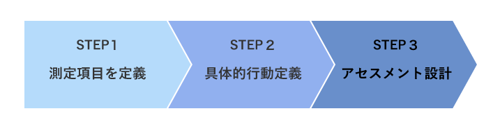 アセスメント設計プロセスのイメージ図。STEP1　測定項目を定義。STEP2　具体的行動定義。STEP3　アセスメント設計。