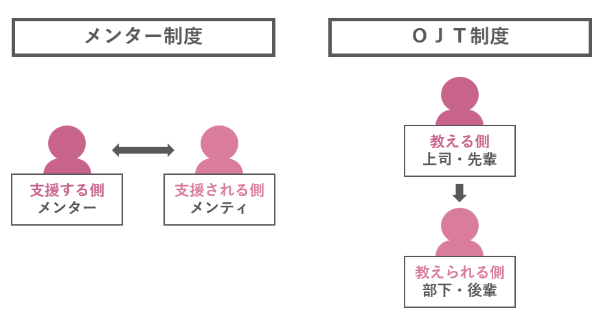 OJTは縦の関係だが、メンタリングでは斜めの関係が生まれる