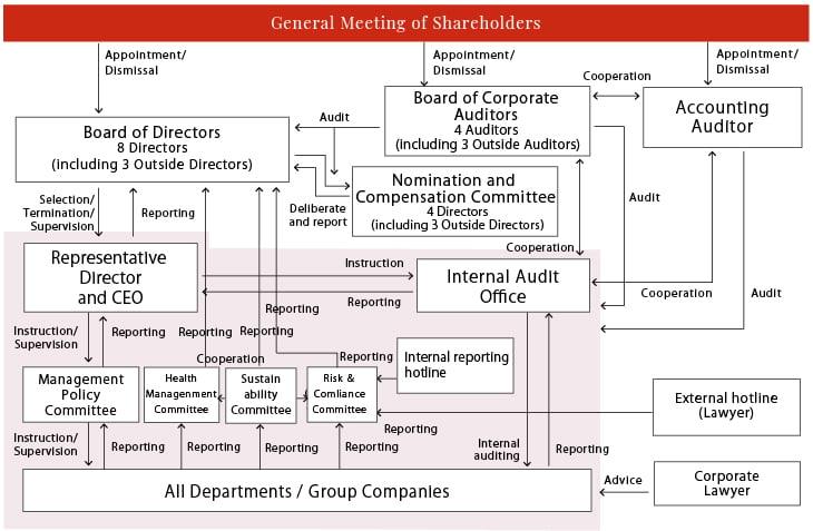 Corporate Governance Structure