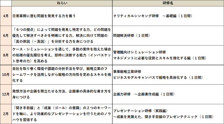 幹部候補の考え抜く力を鍛え経営力を強化するプラン 現場で使える研修ならインソース