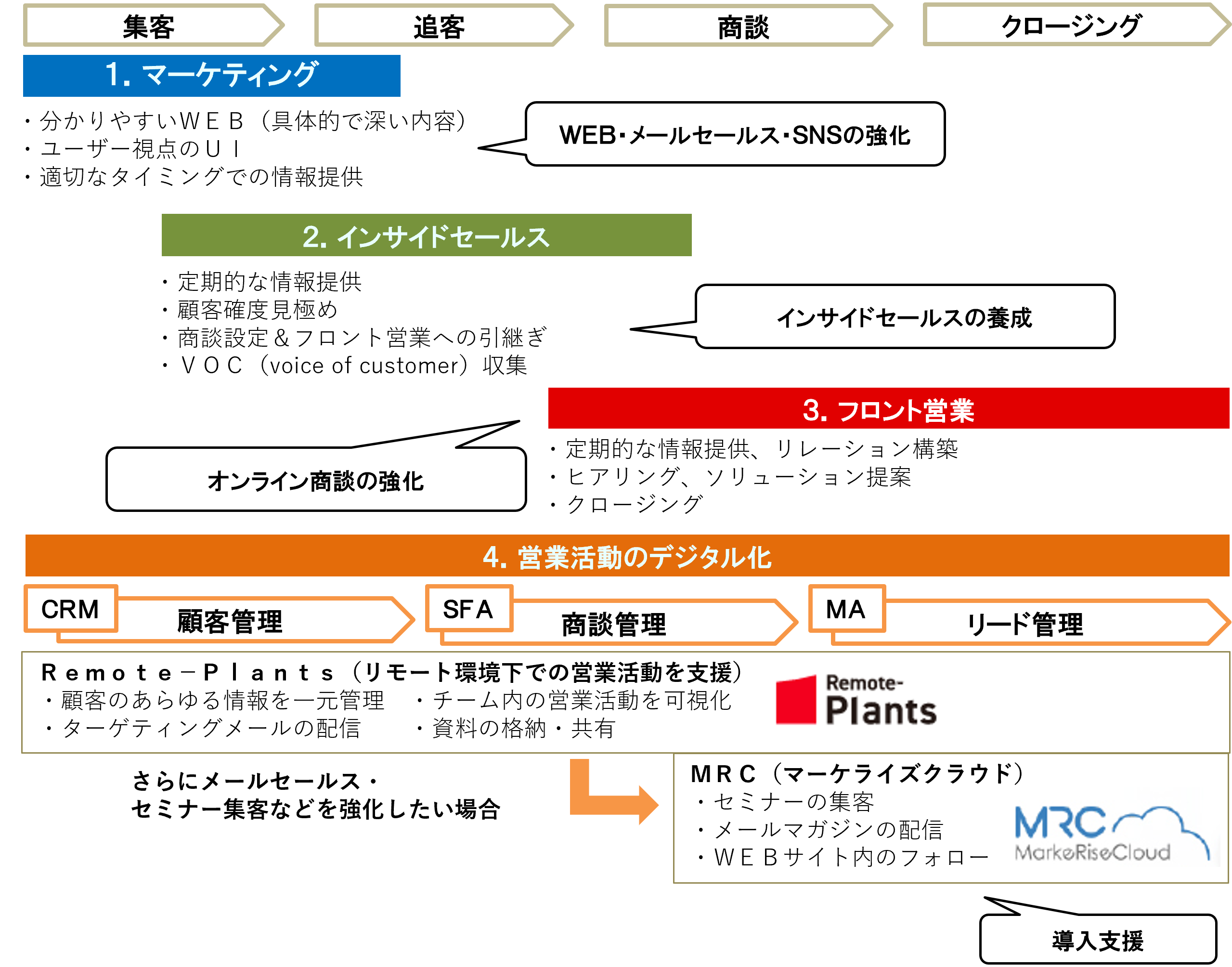 プランの概要