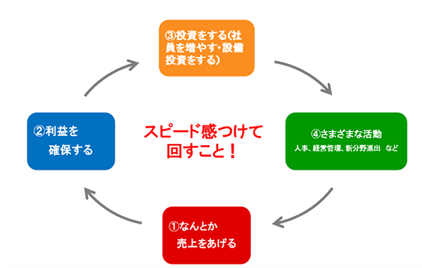 経営サイクル