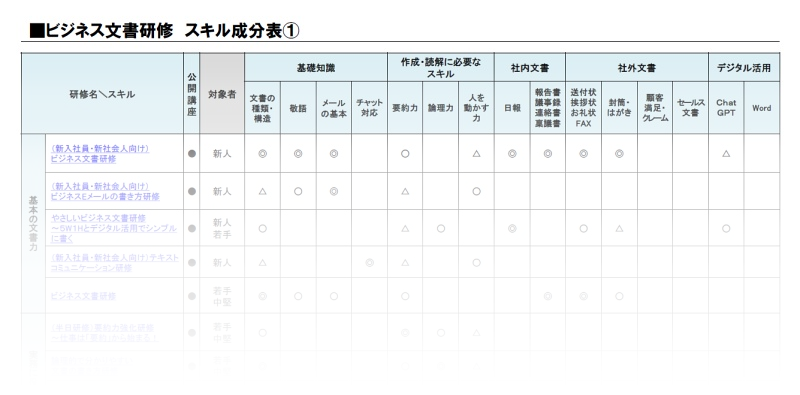 ビジネス文書研修スキル成分表