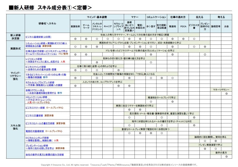 新人研修研修スキル成分表